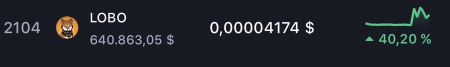 A cryptocurrency ticker display showing LOBO at rank 2104 with a market cap of $640,863.05 and a price of $0.00004174, featuring a green upward chart indicating a 40.20% gain. The image visually reinforces the post's claim of a 40% return by displaying the exact percentage increase shown on the tracker.
