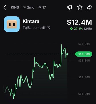 The image shows a crypto price chart for the token "Kintara" ($KINS), which has a market cap of $12.4M and is up 27.1% in the past 24 hours, visually confirming the post's claim of a significant daily pump.