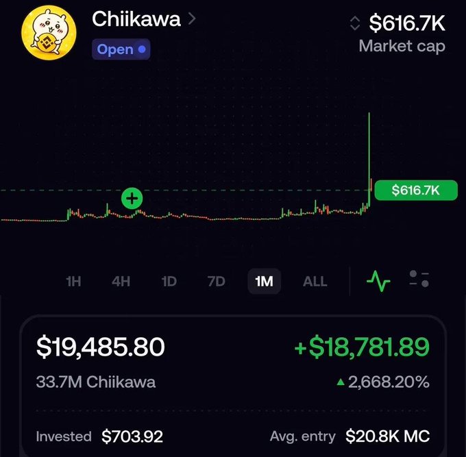 A cryptocurrency chart shows the "Chiikawa" token reaching a market cap of $616.7K, with an investment of $703.92 returning $19,485.80, a gain of +$18,781.89 (+2,668.20%).