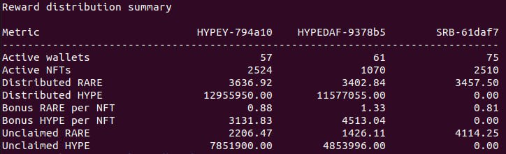 Terminal output titled 'Reward distribution summary' showing metrics for HYPEY-794a10, HYPEDAF-9378b5, and SRB-61daf7, including Active wallets, Active NFTs, Distributed RARE, Distributed HYPE, and Unclaimed RARE/HYPE.