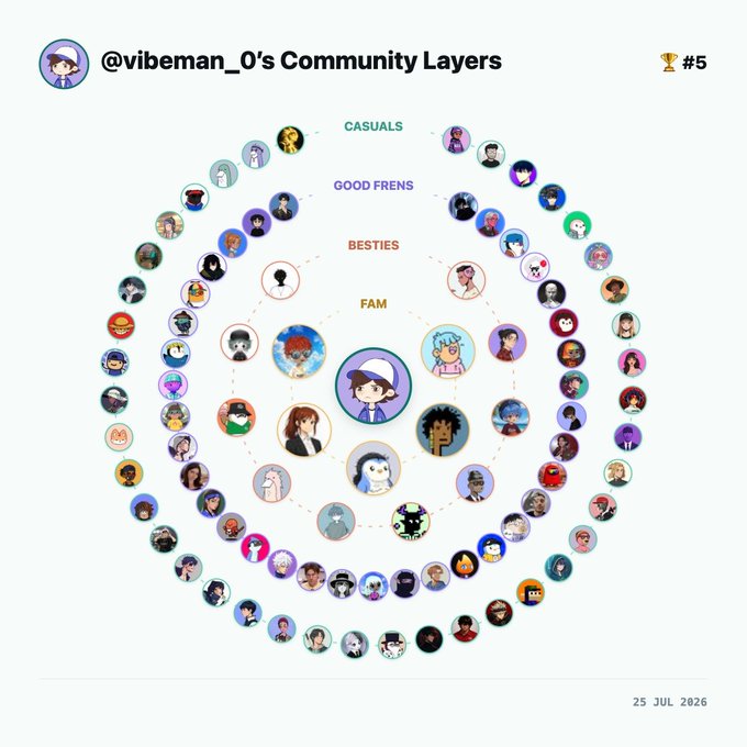 A community layers chart for @vibeman_0 ranked #5, displaying concentric circles of user avatars labeled FAM, BESTIES, GOOD FRENS, and CASUALS, dated 25 JUL 2026.
