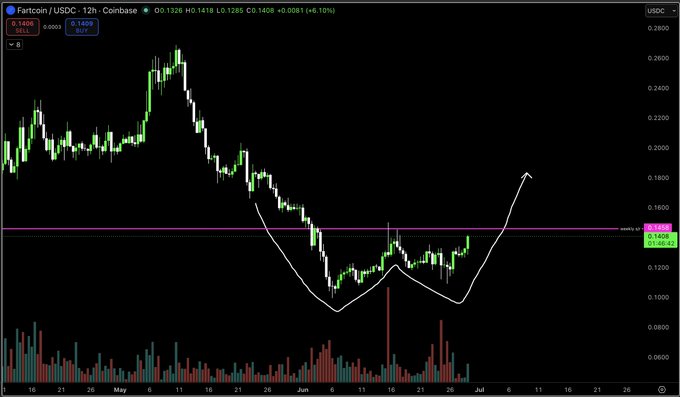 A 12-hour Coinbase candlestick chart for Fartcoin (Fartcoin/USDC) showing a clear "W" bottom pattern forming between May and July, with price currently at 0.1409 (+6.10%), as the post notes an emerging W bottom formation on the memecoin.