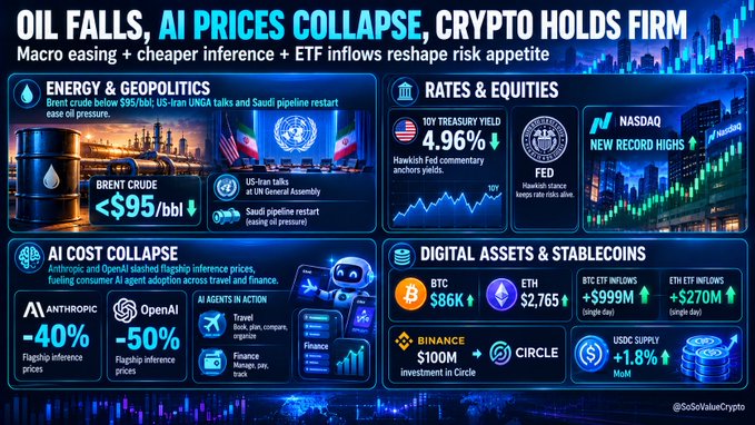 A vibrant financial dashboard titled "OIL FALLS, AI PRICES COLLAPSE, CRYPTO HOLDS FIRM" covering Brent crude at <$95/bbl, 10Y Treasury yield at 4.96%, NASDAQ new record highs, Anthropic -40% and OpenAI -50% flash inference prices, BTC at $86K (+$999M ETF inflows), ETH at $2,765 (+$270M), BNB $100M Circle investment, and USDC supply +1.8% MoM.