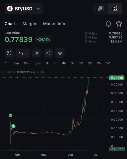 In the image, there's a graphic representation of price trends for Bitcoin (BTC) against US dollars over time. The graph shows that the value of BTC has been increasing in both directions with significant growth in May compared to April. The upward trend is also reflected on other cryptocurrency markets like Etherum and Ripple. The caption above this image suggests that a backpack has been advertised as a "Backpack $bp ATH Welcome to the new age", implying the advertisement's link to Bitcoin and digital currency trends.