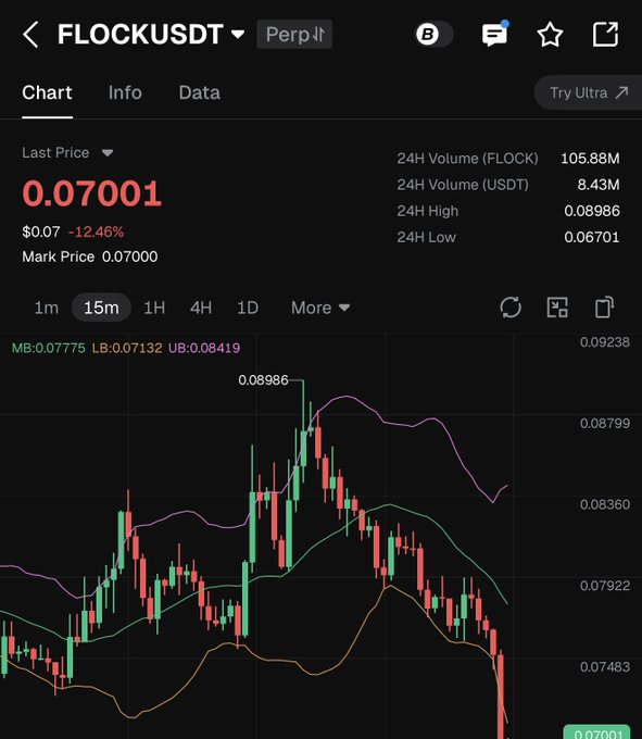 A cryptocurrency trading chart for FLOCKUSDT perpetual contract showing a last price of 0.07001 with a 12.46% decline, 24H high of 0.08986, and 24H volume of 105.88M FLOCK.