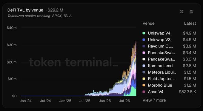 A stacked-area chart from Token Terminal shows DeFi TVL by venue reaching $29.2M, tracking tokenized SPCX and TSLA. Uniswap V4 leads at $4.9M, followed by Uniswap V3 at $4.5M and Raydium CLMM at $3.9M, illustrating how tokenized Tesla and SpaceX assets are deployed in DeFi liquidity and lending markets.