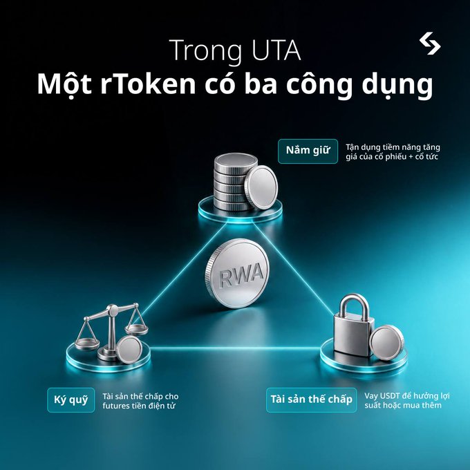 A Vietnamese promotional graphic for UTA (rToken) showing three functions: holding (Nắm giữ) for appreciation, collateral (Ký quỹ) for futures, and lending (Tài sản thế chấp) for USDT borrowing, illustrated with RWA coins.