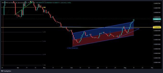 Cryptocurrency trading chart displaying a descending wedge pattern with red and blue shaded areas, showing price levels around 0.0000688 on what appears to be a TradingView chart.