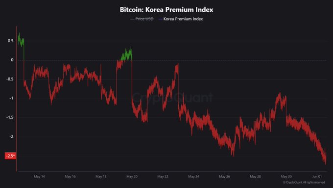 The image shows a chart with Bitcoin's price index against Korea's premium index. The prices are depicted using red, orange, and green lines of varying lengths that extend across multiple months of time from May through December. The graph provides information about the relationship between Bitcoin's premium index and Korea's premium index over the past year.