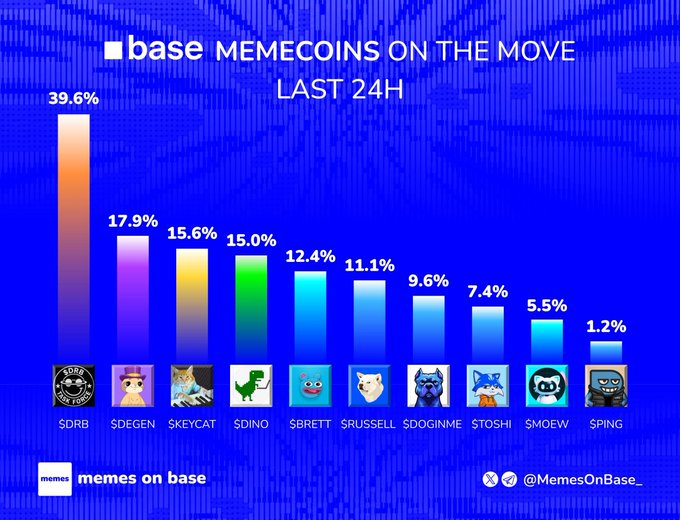 A blue-themed chart titled 'BASE MEMECOINS ON THE MOVE LAST 24H' showing top performing tokens including $DRB (+39.6%), $DEGEN (+17.9%), $KEYCAT (+15.6%), $DINO (+15.0%), $BRETT (+12.4%), $RUSSELL (+11.1%), $DOGINME (+9.6%), $TOSHI (+7.4%), $MOEW (+5.5%), and $PING (+1.2%).