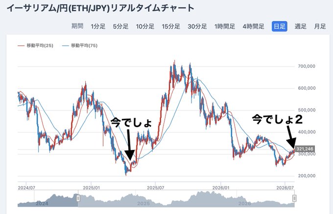 A daily candlestick chart of ETHJPY (Ethereum/Japanese Yen) from July 2024 to July 2026 shows price action with 25-day and 75-day moving averages, where two black arrows labeled "今でしょ" (marking prior call timing) and "今でしょ2" (current call at 321,246 yen) highlight the analyst's bullish prediction for Ethereum to retest its all-time high.