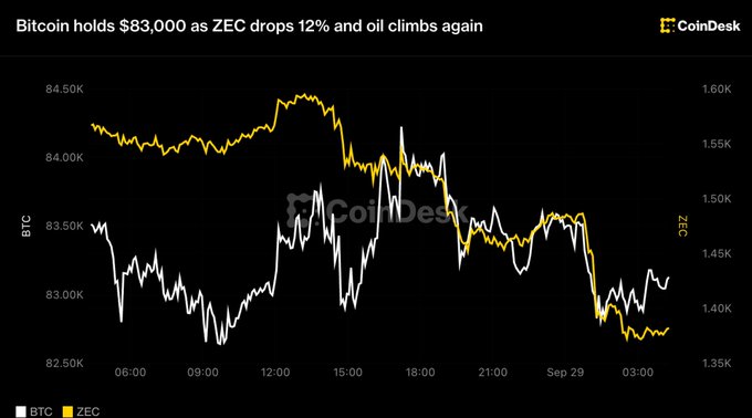 A CoinDesk chart shows Bitcoin holding steady around $83,000 (ranging from ~$82,500 to $84,500) while ZEC dropped 12% to around $1,390 over a 24-hour period ending September 29. The image visually reinforces the post's cautious market outlook by highlighting divergent crypto performance and weak price action, consistent with the broader risk-off sentiment driven by rising oil prices and anticipated Fed rate hikes ahead of PCE inflation data.