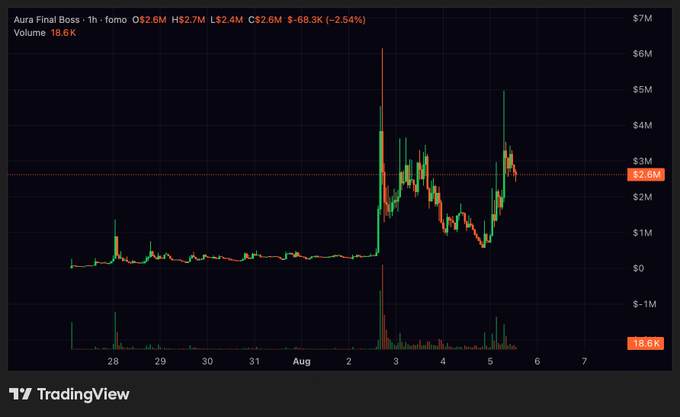 A TradingView chart for 'Aura Final Boss' showing price at $2.6M with a -2.54% change, displaying significant volatility with a large spike around August 2-3.