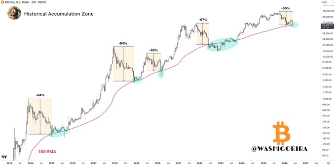 The image shows a chart of Bitcoin's historical accumulation zone, which indicates where a large number of transactions have accumulated over time. The chart depicts a range between 0% and 100%, showing various points along this path. The text within the image states that historically, major price corrections have formed their bottoms around the 100 SMA on the 2-week chart. This suggests that the Bitcoin market may be approaching a significant low point or is currently experiencing downward pressure in its price trend. However, attempting to sell the top of the peak and buy the bottom might not yield the desired outcome due to the unpredictability of cryptocurrency markets. The focus should instead be on buying at a lower point when prices are relatively low, potentially leading to substantial gains in the future.