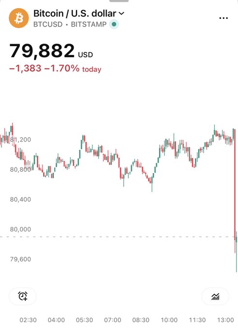 Bitcoin (BTCUSD) trades at $79,882 on Bitstamp, down $1,383 (-1.70%) on the day, with a sharp drop visible at the right end of the intraday chart near 13:30, illustrating the sudden price reaction described in the post as stronger U.S. employment data revived expectations of further Fed rate hikes.