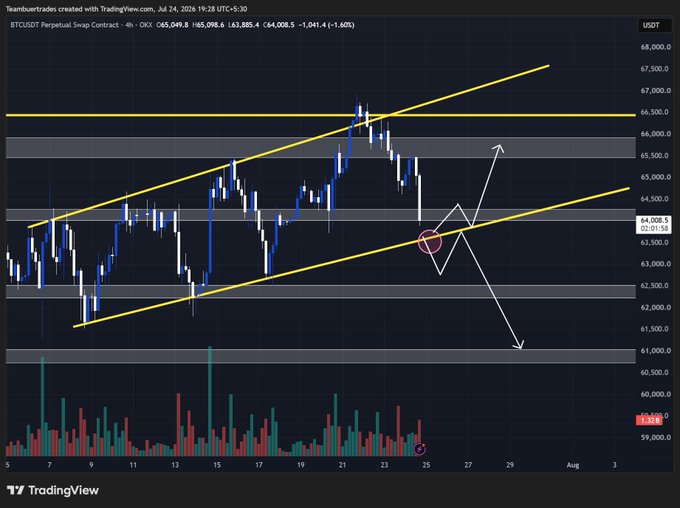 A 4-hour BTCUSDT perpetual swap chart from TradingView (July 24, 2025) shows Bitcoin trading at ~$64,008 within an ascending channel marked by yellow trendlines, with white arrows highlighting a potential breakout decision point near $64,000—reflecting the "decision time" moment for BTC's next directional move.