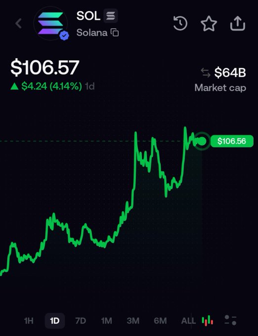 A cryptocurrency price chart for Solana (SOL) showing a current price of $106.57, up $4.24 (4.14%), with a market cap of $64B on a 1D timeframe.