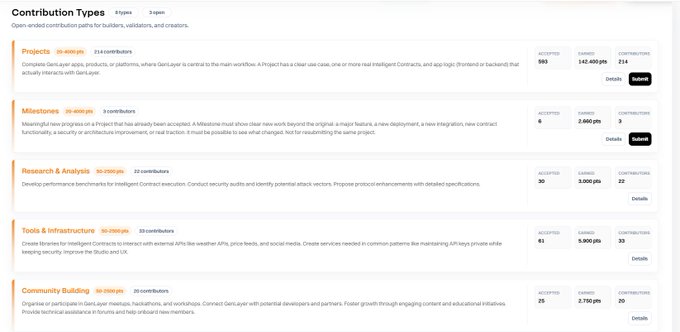Screenshot of a GenLayer 'Contribution Types' dashboard showing five tiers (Projects, Milestones, Research & Analysis, Tools & Infrastructure, Community Building) with accepted counts and earned amounts in GENS points.