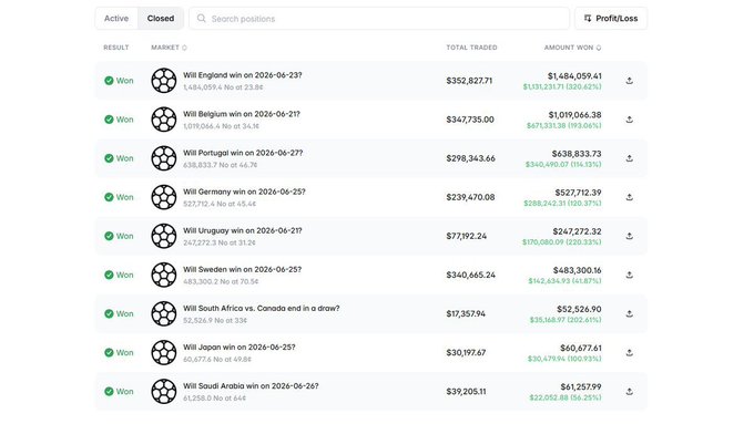 A betting platform's 'Closed' history showing profitable positions, including 'Will England win' for $1,484,059.41 and 'Will Belgium win' for $1,019,046.38.