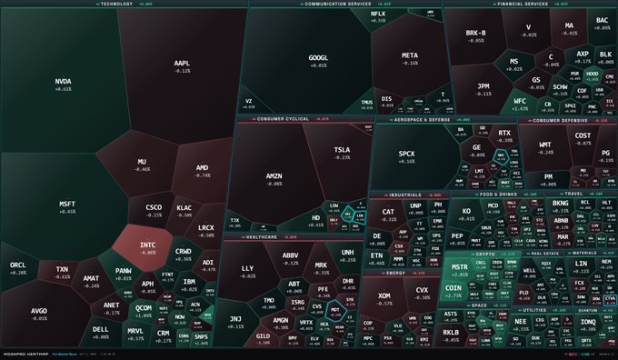 A stock market heatmap visualization showing various sectors (Technology, Financial Services, Consumer Cyclical) with major tickers including NVDA, AAPL, GOOGL, META, MSFT, TSLA, and AMZN displaying their percentage changes.