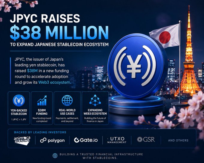 JPYC, Japan's leading yen stablecoin issuer, raised $38M in a new funding round to expand its Web3 ecosystem and accelerate adoption, with backing from Animoca Brands, Polygon, Gate.io, UTXO Management, and GSR. The image's text aligns with the post by highlighting the firm's $38M raise, yen-backed stablecoin (1 JPYC = 1 JPY), real-world use cases, and growing Web3 ecosystem in Japan—illustrating the broader trend of stablecoins becoming global financial infrastructure.