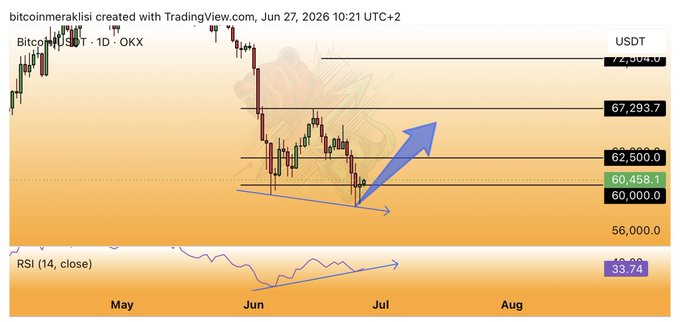 A Bitcoin/USDT daily chart on OKX shows price consolidating around the $60,458–$60,000 support zone (below resistance at $62,500, $67,293.7, and $72,504) while the RSI (14) prints a bullish divergence at 33.74, with an overlaid arrow illustrating the potential for an upward reversal from current levels.