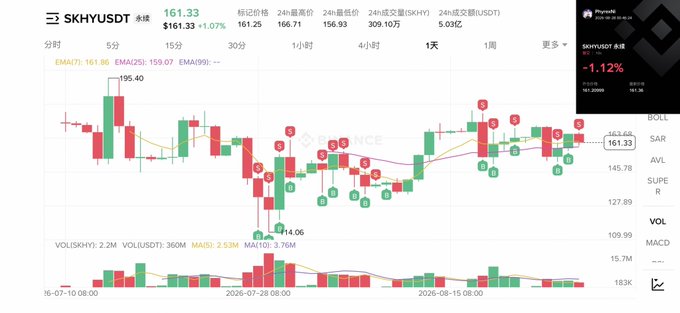 The image shows a daily SKHYUSDT trading chart priced around 161.33, with a recent high near 166.71 and the user’s 168 limit sell not filled before the price declined. It also shows MU and SNDK falling, supporting the view that strong Nvidia results had a limited impact on semiconductor stocks.