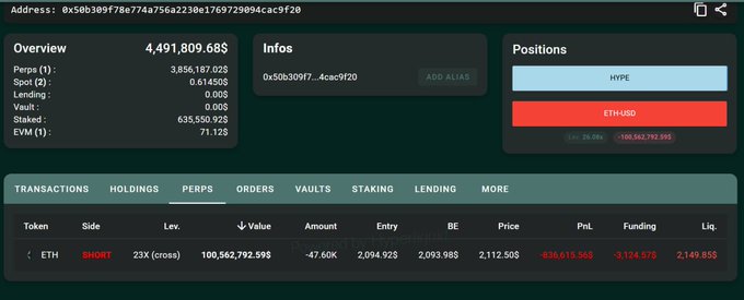 The image shows a screenshot of an online trading platform displaying information about positions, transactions, and market data for Etherium coins. The screen displays various details such as the current position of the coin, the amount invested or lost, and the price of the coin at the time. There is also a red "Loss" button on the right side of the screen that indicates a loss in the transaction. The post suggests that if the Etherium coin's value goes above $2,149.85, the trader will be liquidated.