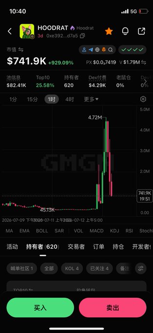 A trading app screen displays the meme token "HOODRAT" (0xe392...d7a5) showing a dramatic +929.09% surge to $741.9K market cap on the GMGN platform, with the 1-hour chart capturing the volatile pump. The chart visually confirms the post's narrative of a wild price spike, likely tied to "cashcat" bigwhips rallying around the hoodrat token before an eventual reversal.
