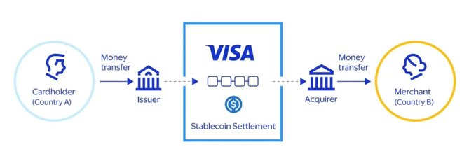 The image is a Visa network diagram showing a cross-border payment flow between a cardholder in Country A and a merchant in Country B, processed through an issuer and acquirer using stablecoin settlement. It visually illustrates how SoFi's $25 billion-plus annual card program will settle transactions via its SoFiUSD stablecoin, aligning with the article's announcement about SoFi migrating its card operations to blockchain-based settlement.