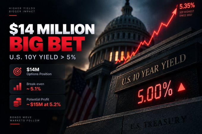 A financial graphic advertising a '$14 MILLION BIG BET' on U.S. 10Y YIELD > 5%, showing details of a $14M options position with break-even at ~5.1% and potential profit of ~$15M at 5.2%, set against an image of the U.S. Capitol building.