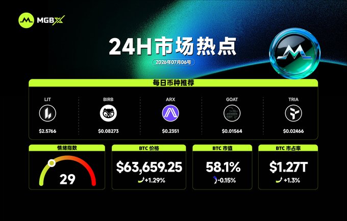 An MGBX '24H Market Hotspots' (24H市场热点) dashboard for July 6, 2026, featuring recommended tokens (LIT, BIRB, ARX, GOAT, TRIA), a fear/greed index of 29, and BTC price at $63,659.25.