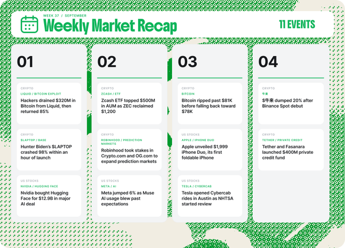 The image displays an "Ourbit Weekly Market Recap" for Week 37/September, highlighting 11 key events across crypto and stocks. Notable items include the Liquid/Bitcoin exploit where hackers drained $320M, Hunter Biden's SLAPPTO token crashing 98% within an hour, Bitcoin topping $500M on Zcash ETF and reclaiming $1,200, Robinhood expanding into prediction markets, Meta's 6% jump on AI advancements, Apple unveiling the foldable iPhone Duo at $1,999, and Tether/Fasanara launching a $400M private credit fund.

This image directly complements the post by visualizing the biggest market moves from the week, with the four numbered panels detailing the most significant crypto and stock events that traders should be paying attention to.