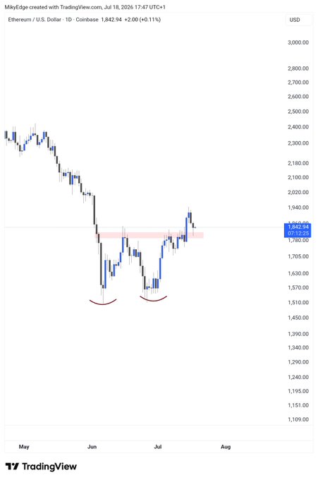 A TradingView daily chart of Ethereum (ETH/USD) on Coinbase shows price at $1,842.94 (+2.00), with two curved annotations marking a double bottom pattern near $1,510-$1,570 in June, now retesting the $1,782 neckline resistance after a bounce. The chart visually supports the post's claim of a double bottom breakout and backtest setup.