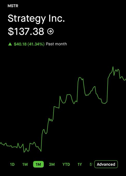 The image is a 1-month stock chart for Strategy Inc. (MSTR) showing the stock at $137.38, up $40.18 (41.34%) over the past month, with a sharp upward trend line. It visually supports the post's claim of MSTR's significant $40 monthly gain and suggests the dramatic price movement the poster anticipates will continue.