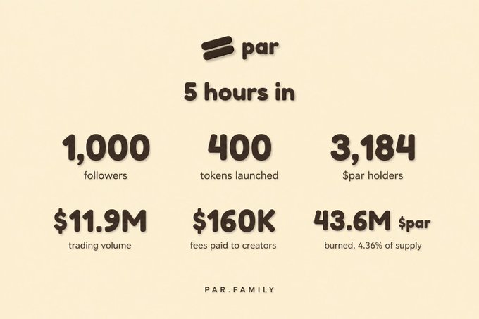 A minimalist graphic on a beige background displays key metrics from "par" at the 5-hour mark since launch: 1,000 followers, 400 tokens launched, 3,184 $par holders, $11.9M trading volume, $160K fees paid to creators, and 43.6M $par burned (4.36% of supply), with the branding "PAR.FAMILY" at the bottom.