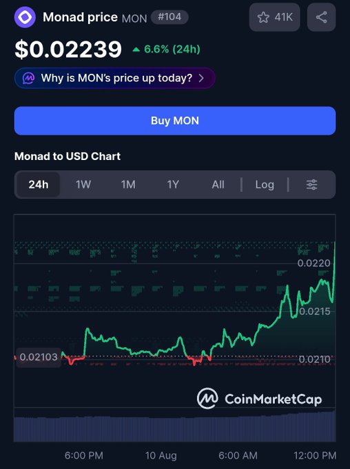 A CoinMarketCap price chart for Monad (MON) showing a current price of $0.02239, up 6.6% in 24 hours, with a 24h chart trending upward.