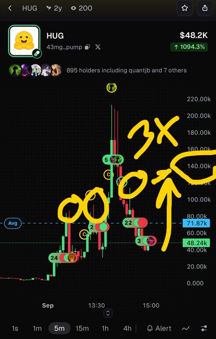 A mobile trading chart for the token 'HUG' showing a market cap of $48.2K and a 1094.3% increase, with yellow handwritten annotations circling specific candles and indicating '3X'.