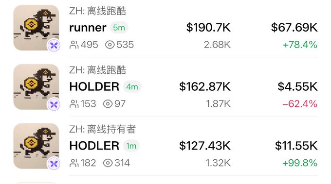 A cryptocurrency tracking app displaying meme coin rankings: ZH: 离线跑酷 'runner' at $190.7K (+78.4%), 'HOLDER' at $162.87K (-62.4%), and ZH: 离线持有者 'HODLER' at $127.43K (+99.8%).