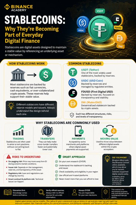 A Binance Academy infographic titled 'STABLECOINS: Why They're Becoming Part of Everyday Digital Finance,' explaining how stablecoins work and showcasing USDT, USDC, FDUSD, and DAI.