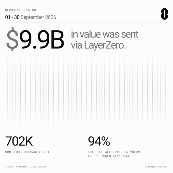 A LayerZero report infographic for September 2026 showing $9.9B in value sent, 702K omnichain messages, and 94% share of transfer volume.