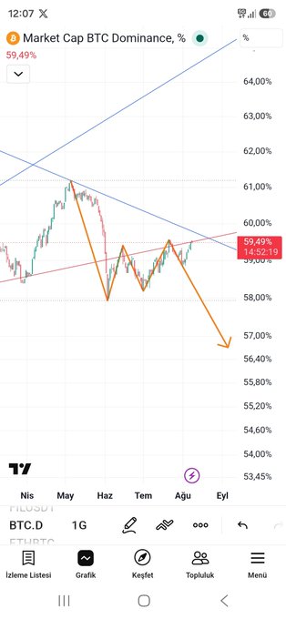 A TradingView mobile chart displaying 'Market Cap BTC Dominance' at 59.49% with a descending trend line projected toward 56.40%.