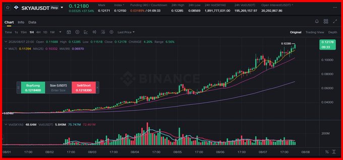 A TradingView chart for SKYAUSDT (Sky/USDT) on Binance showing a strong upward trend, with price at 0.12180, ranked #82, and a 24-hour volume of $12.95M.