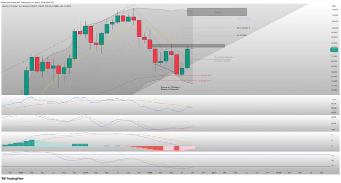 A TradingView chart of Bitcoin (BTCUSD) shows a weekly candlestick reversal labeled "Bottom of Channel + bottom of Channel," with a target zone marked near the monthly Bollinger Band around $102,000, aligning with the post's claim that Bitcoin erased six months of bearish action in a single candle and is targeting the top of the monthly Bollinger Band.