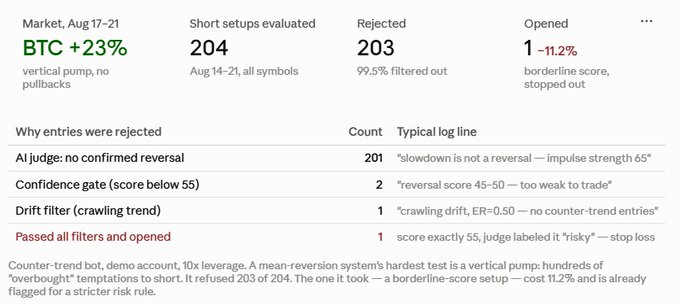 A trading dashboard shows a counter-trend bot's performance during August 17–21 when BTC rallied +23% on a vertical pump with no pullbacks; out of 204 short setups evaluated, 203 were rejected (99.5% filtered out by AI judge, confidence gate, and drift filter), with only 1 borderline-score trade opened that lost 11.2%—illustrating the post's point that extended one-directional rallies are the toughest environment for mean-reversion strategies.