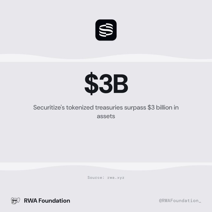 A minimalist graphic from RWA Foundation stating 'Securitize's tokenized treasuries surpass $3 billion in assets,' with a stylized S logo and the source rwa.xyz.