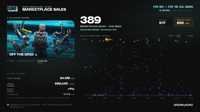 GUNZ Weekly Marketplace Sales dashboard (FRI 03 - FRI 10 JUL 2026) showing 389 marketplace sales and 85K GUN tokens for the collection 'OFF THE GRID,' with 24.5M total volume and a 49.50 GUN floor price.