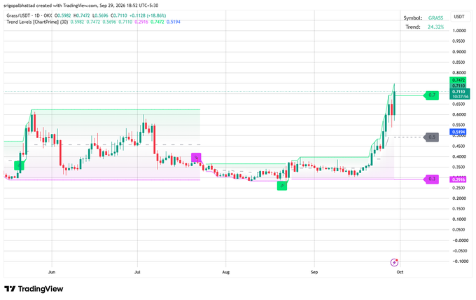 A TradingView daily candlestick chart for the GRASS/USDT pair, showing a recent sharp upward price movement on the right side of the chart.
