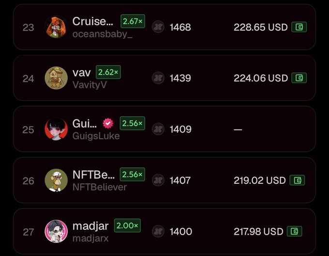A leaderboard/ranking screen showing users ranked 23-27 (Cruise, vav/VavityV, Gui/GuigsLuke, NFTBe/NFTBeliever, madjar/madjarx) with multipliers (2.67x-2.00x), scores (~1400-1468), and USD amounts (~218-228 USD).