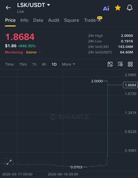 The image shows a Binance trading chart for LSK/USDT with a current price of $1.8684, displaying a dramatic surge from $0.0703 to $2.0000. This aligns with the post highlighting LSK's nearly 30x price spike, raising concerns about possible withdrawal restrictions or trading manipulation on Binance versus Upbit's 663 KRW listing.
